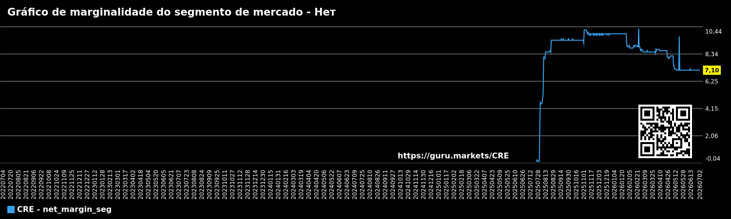 Gráfico de marginalidade do segmento de mercado - Нет